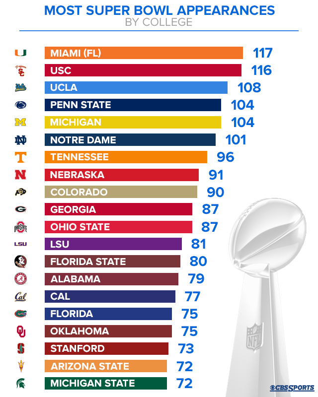 Super Bowl 50: The Rundown in Infographics