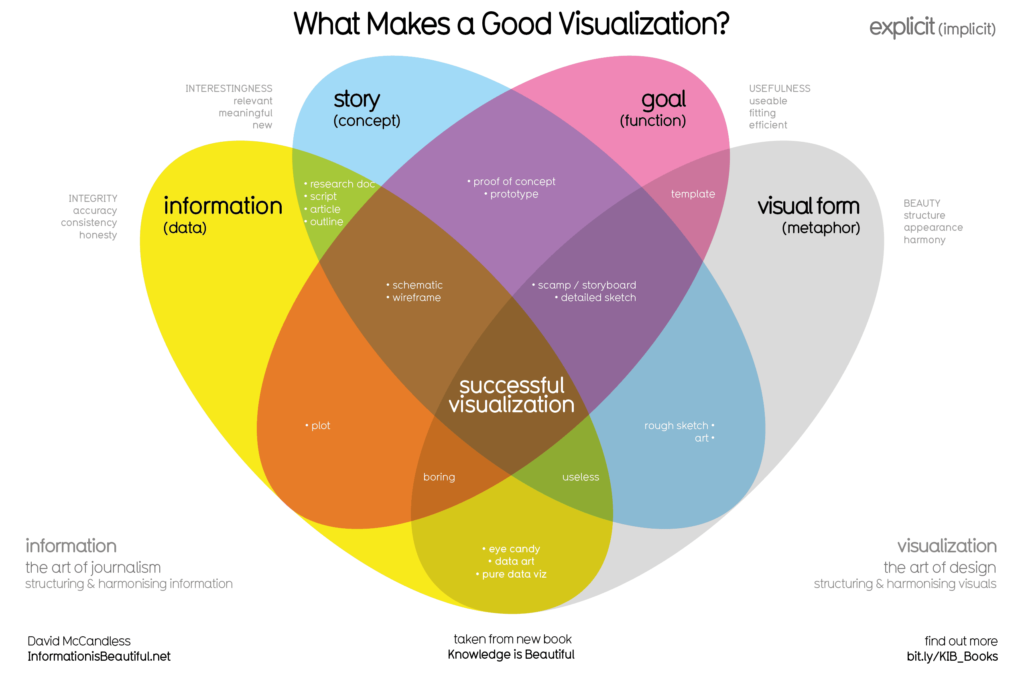 Data Visual: What Makes A Good Visualization?