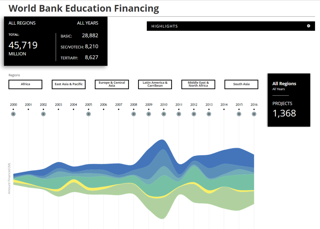 Data Visual: World Bank Education Group